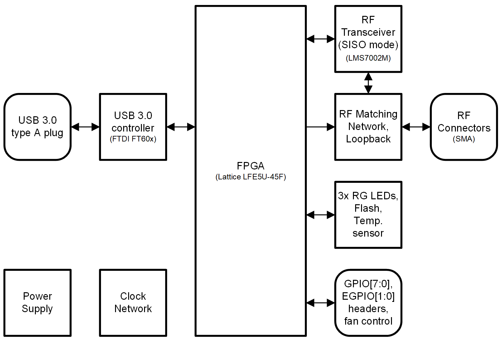 ../_images/LimeSDR-Mini_v2.2_diagrams_r0_block.png