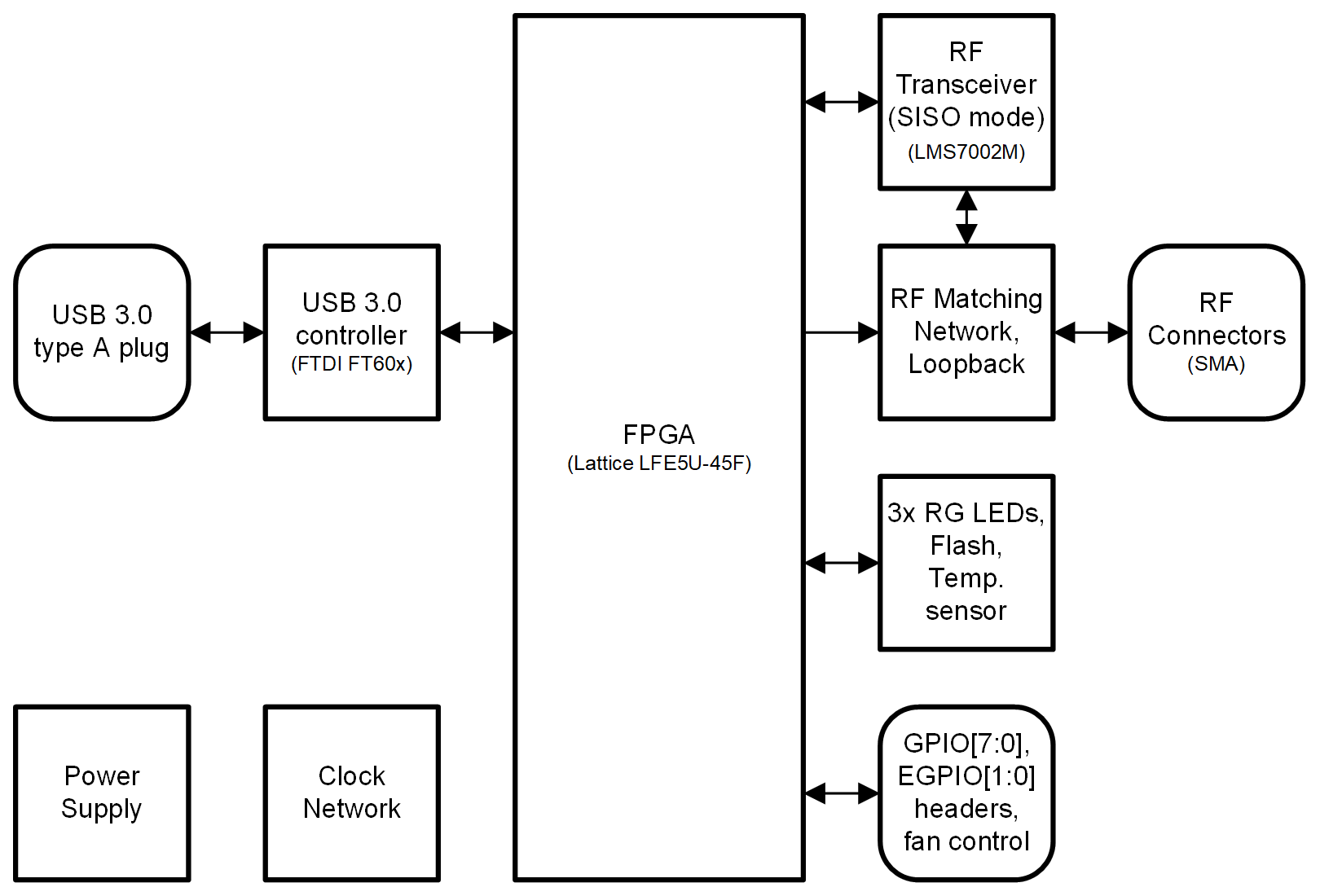 ../_images/LimeSDR-Mini_v2.4_diagrams_r0_block.png